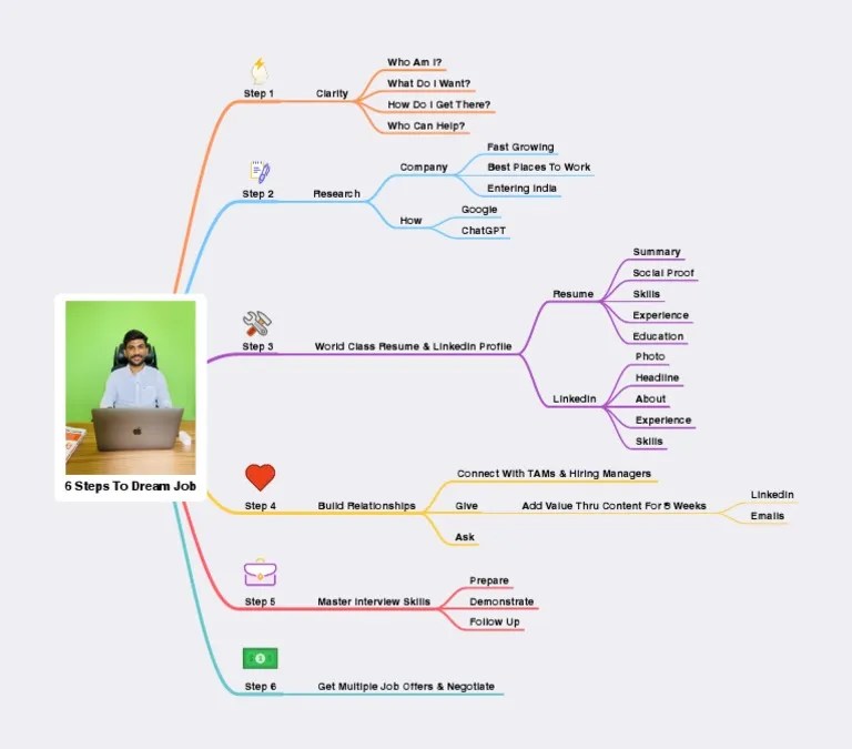 Designing career steps dream