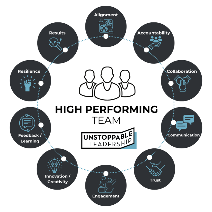 How to Build a High-Performing Team