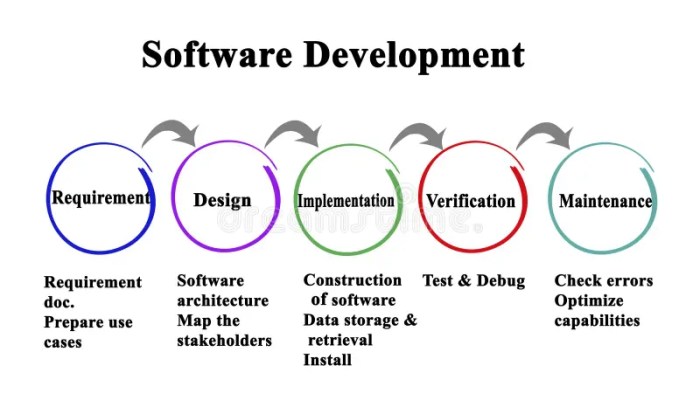 5 Steps to Building a Successful Software Project