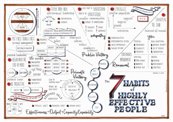 Habits effective highly people seven summary habit infographic covey steven Habits effective highly people seven summary habit infographic covey steven