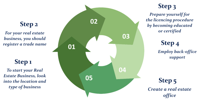 How to Build a Successful Real Estate Business in 1 Year