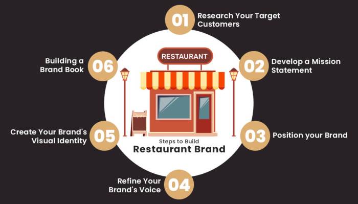 3 Simple Steps to Building a Restaurant Customer Base