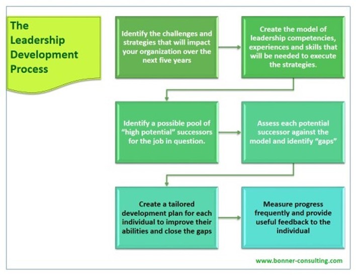 4 Essential Skills for Building a Non-Profit Organization