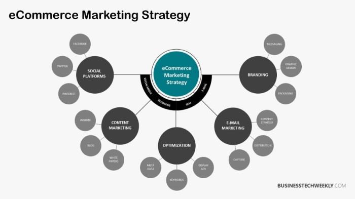 10 Tips for Building a Successful E-commerce Marketing Strategy