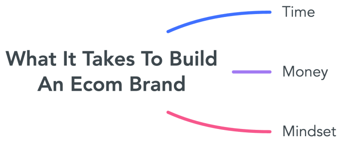 How to Build an E-commerce Brand in 30 Days