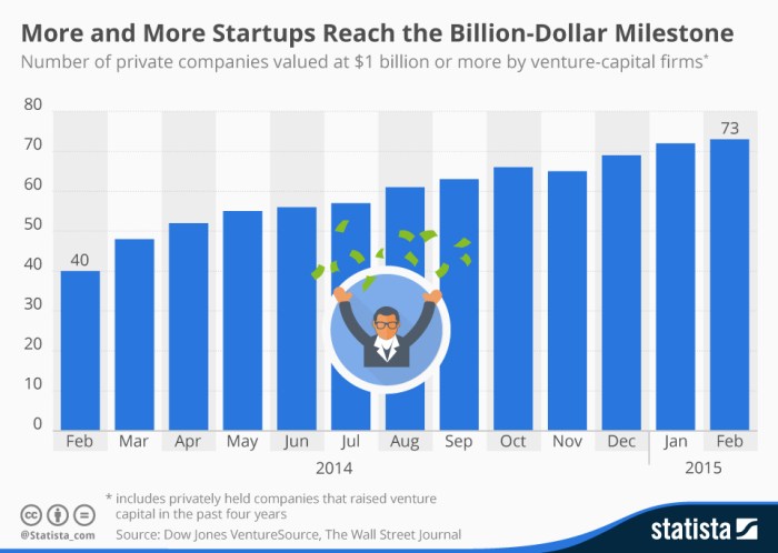 7 Steps to Building a Billion-Dollar Startup